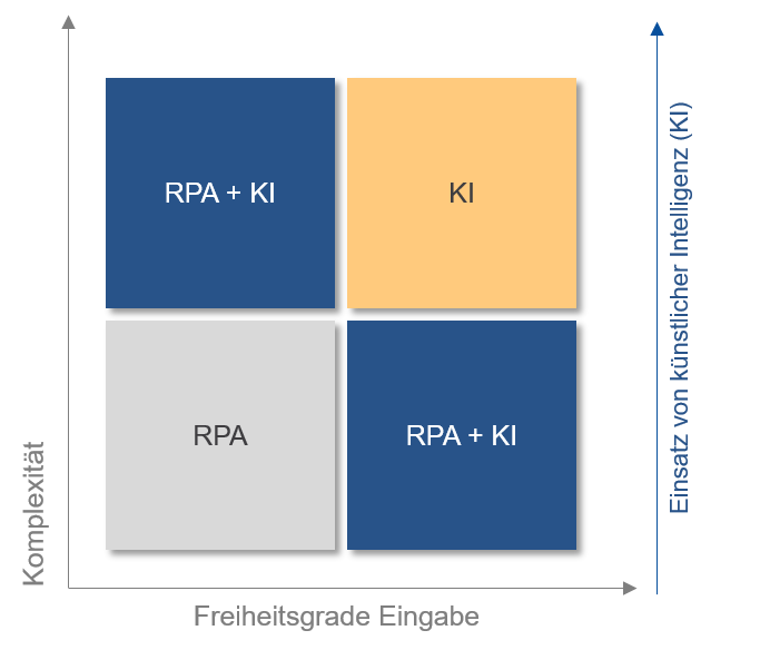 Diagramm für RPA