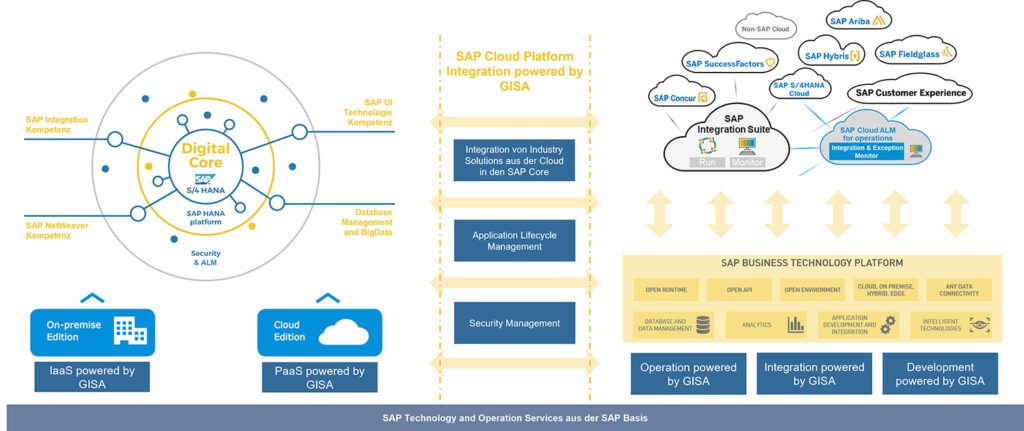 Grafik Mission SAP BTP GISA