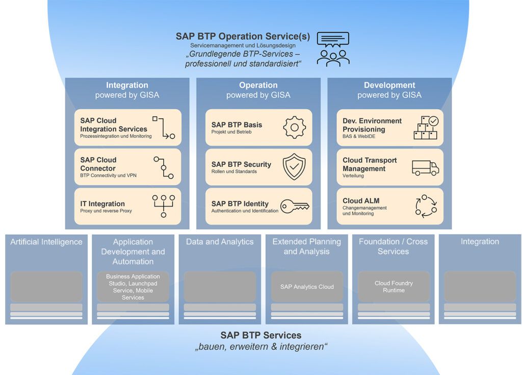 SAP BTP Services GISA
