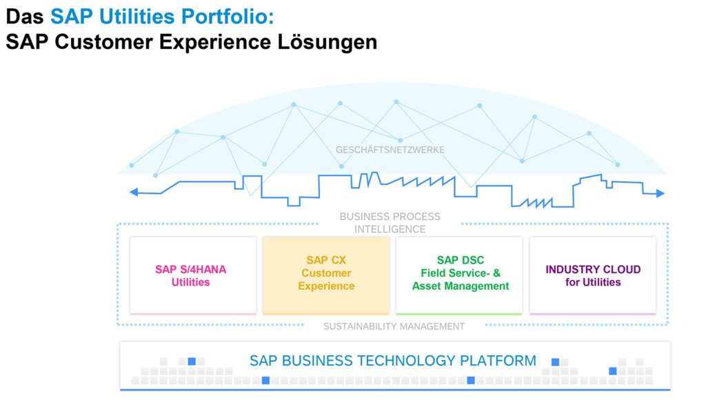 Grafik SAP Utilities Portfolio