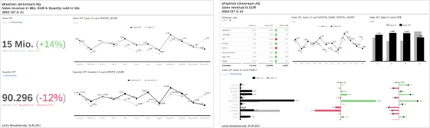 Beispiel Visualisierung im Dashboard
