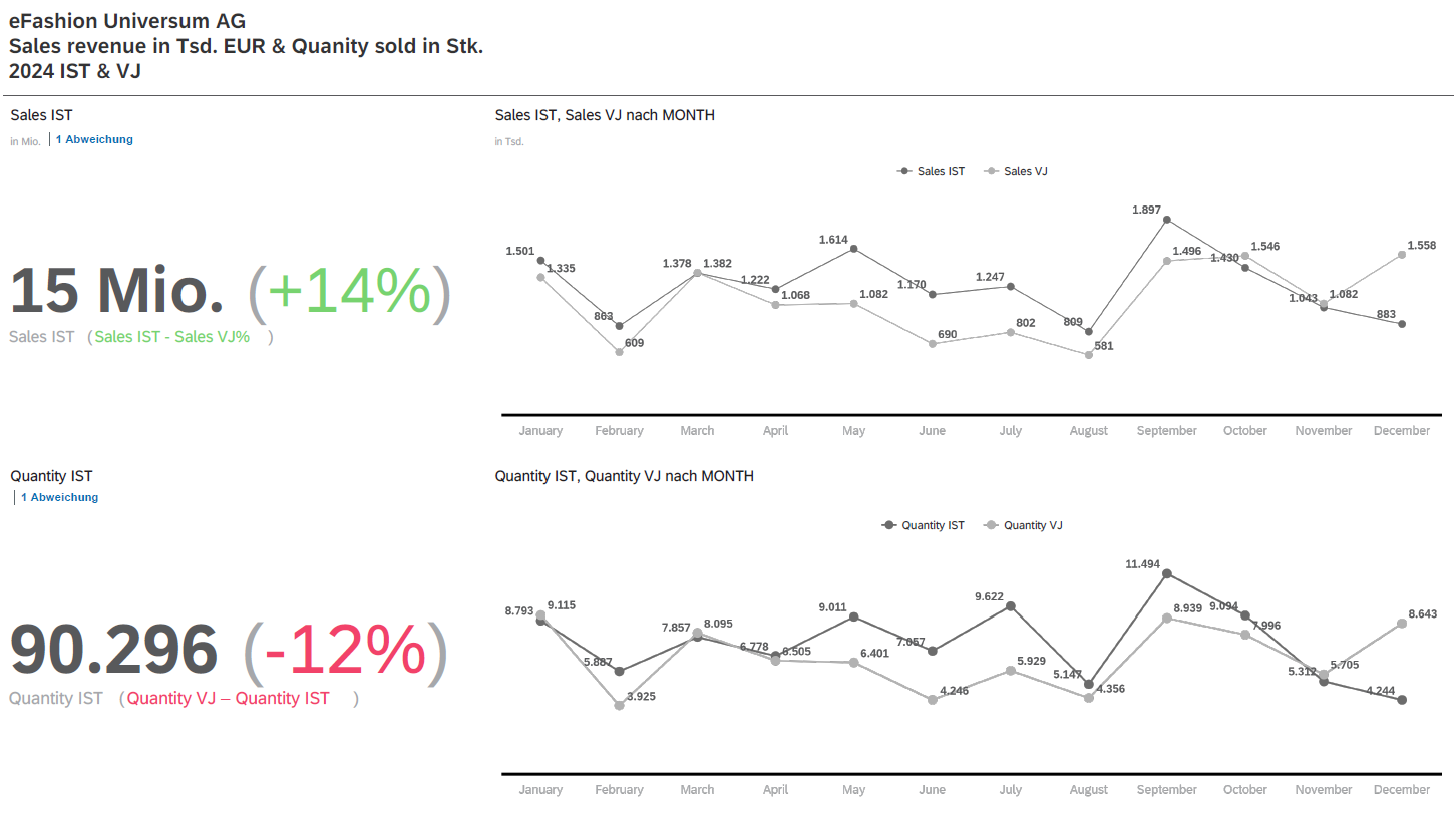 Beispiel 1 Visualisierung im Dashboard
