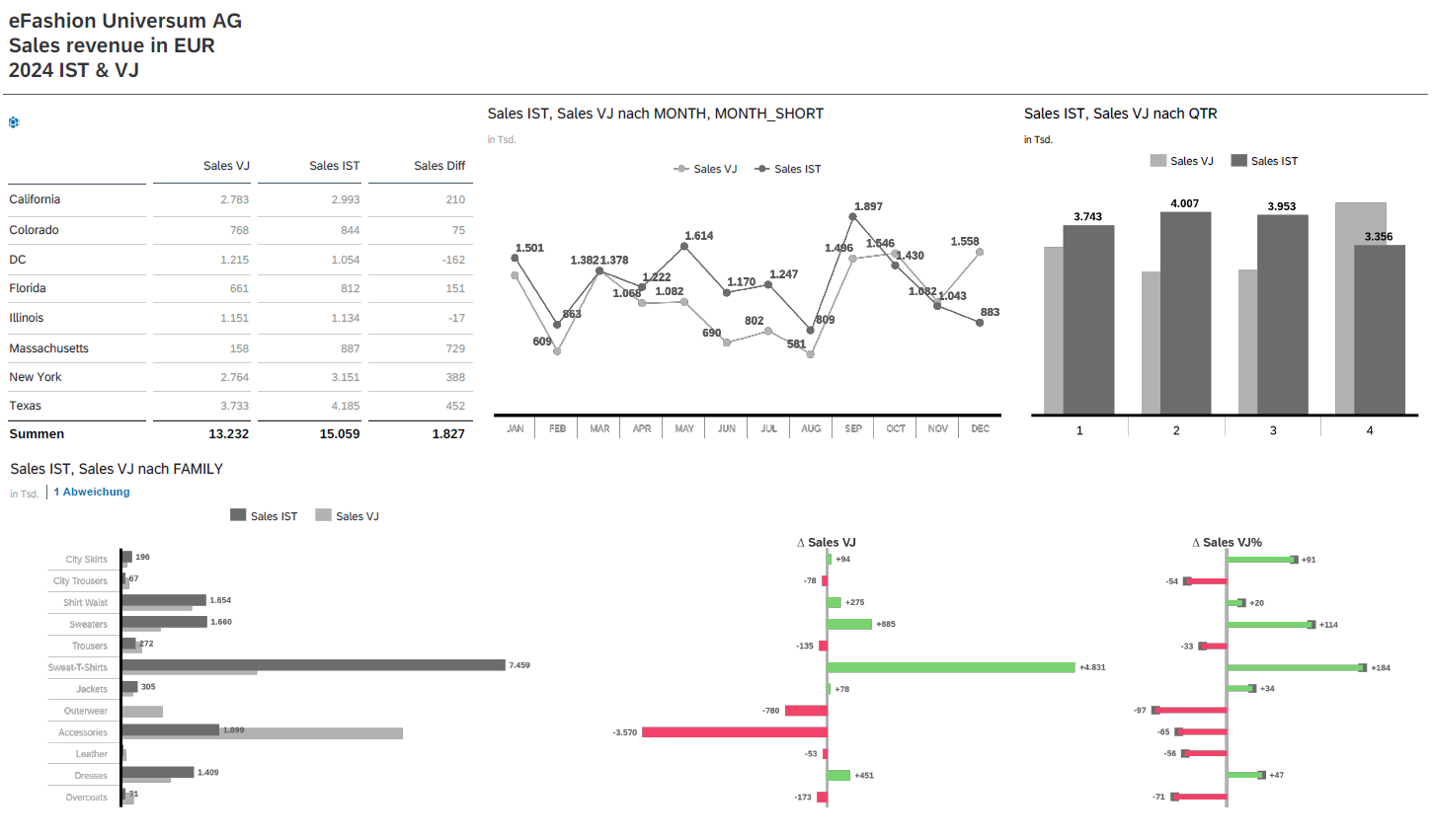 Beispiel 2 Visualisierung im Dashboard