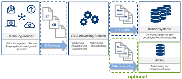 Prozess für den Empfang von E-Rechnungen