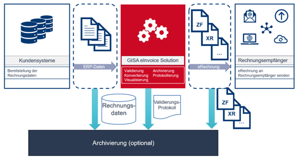 Prozess für den Versand von E-Rechnungen
