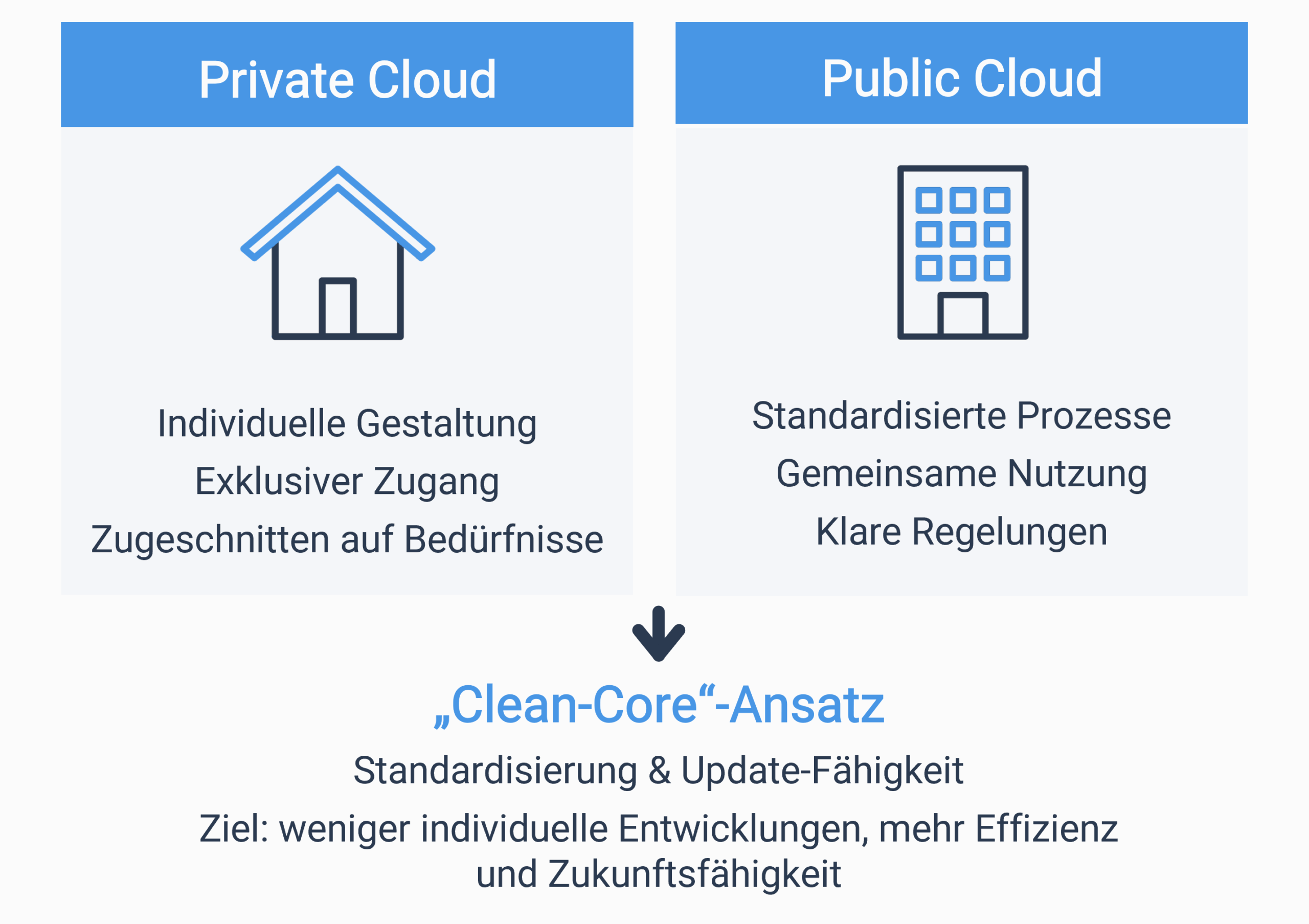 Unterscheidung zwischen Private und Public Cloud